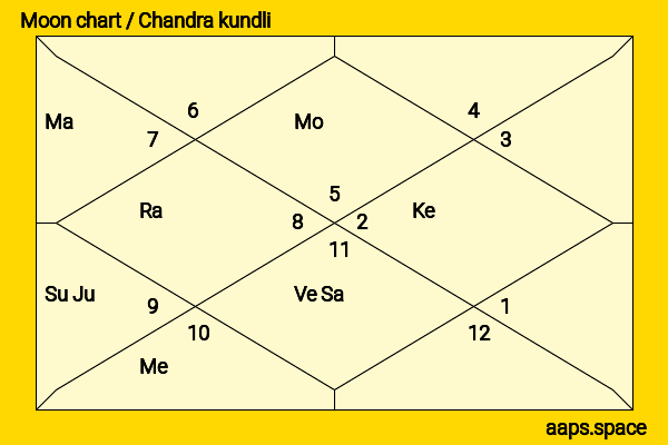 Peter Davis chandra kundli or moon chart