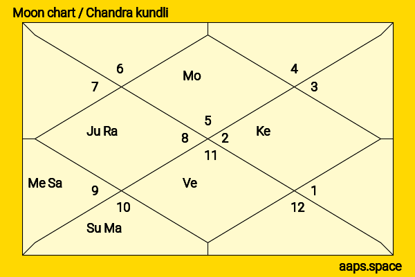 Colin Clive chandra kundli or moon chart