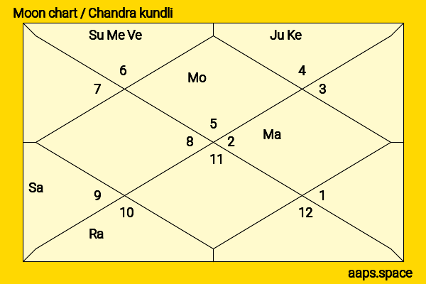 Amina Satō chandra kundli or moon chart