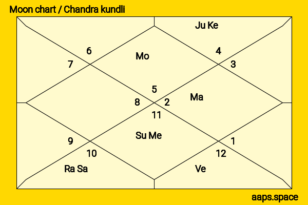 Carmela Zumbado chandra kundli or moon chart