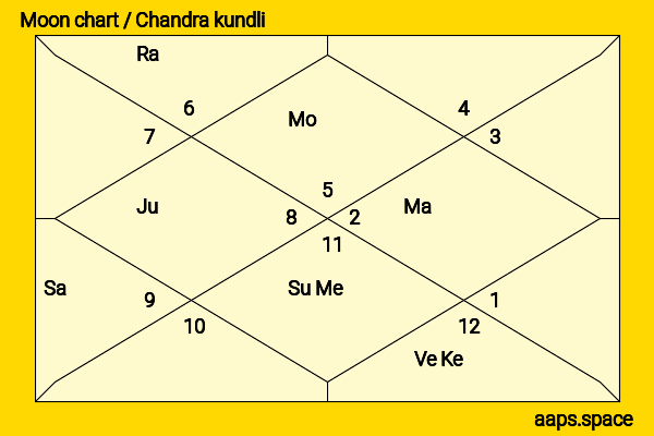 Abhishek Singhvi chandra kundli or moon chart