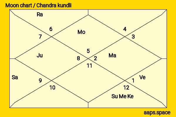 Catherine Keener chandra kundli or moon chart