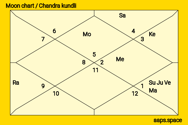 Danielle Darrieux chandra kundli or moon chart