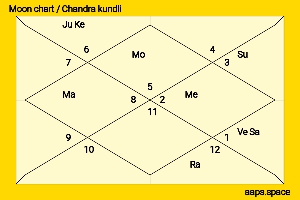 Andrew Howard chandra kundli or moon chart
