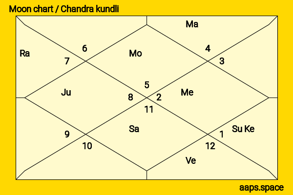 Mirnalini Ravi chandra kundli or moon chart