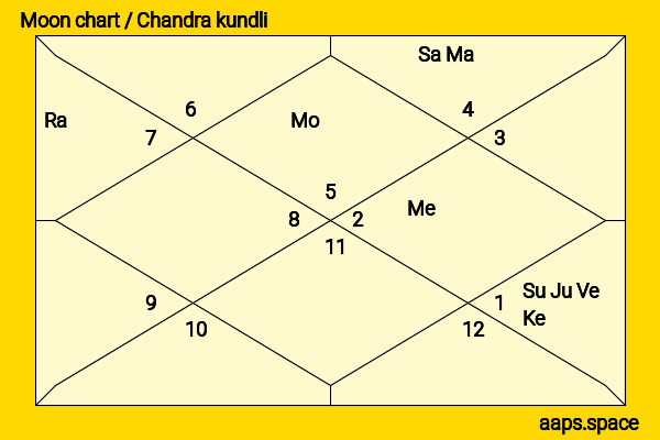 Li Xiaoran chandra kundli or moon chart