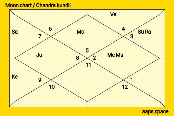 Manish Dayal chandra kundli or moon chart