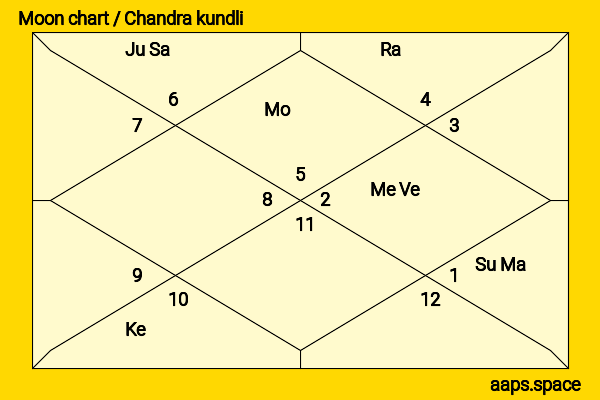 Sunny Leone chandra kundli or moon chart