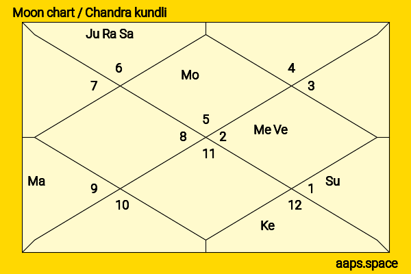 Gale Storm chandra kundli or moon chart