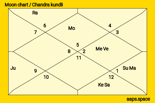 Tony Revolori chandra kundli or moon chart