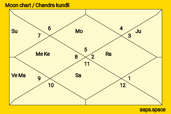 Mark Benton chandra kundli or moon chart