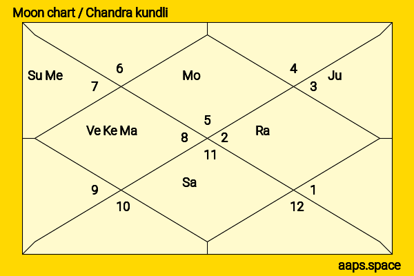 Kevin Lin chandra kundli or moon chart