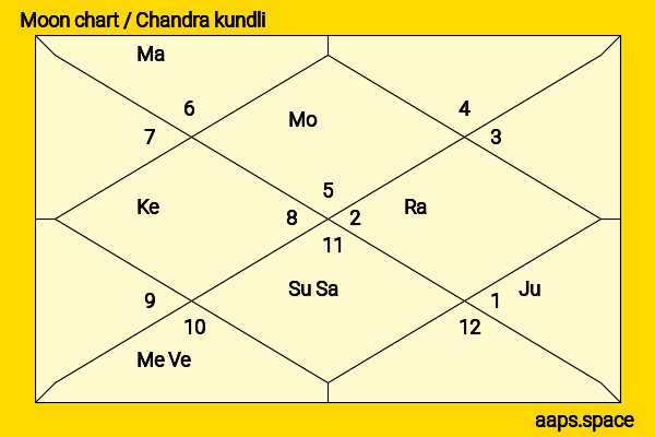 Leonardo Pieraccioni chandra kundli or moon chart