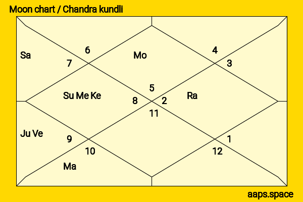 Vishal Karwal chandra kundli or moon chart