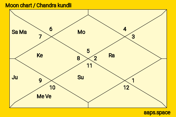 AB De Villiers chandra kundli or moon chart