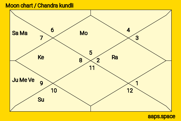 Luke Grimes chandra kundli or moon chart