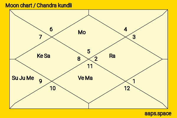 Aju Varghese chandra kundli or moon chart