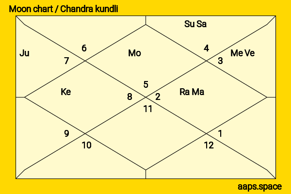 Harin Pathak chandra kundli or moon chart