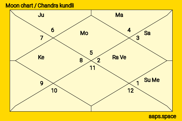 K. V. Thomas chandra kundli or moon chart