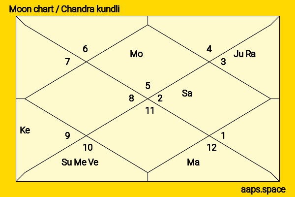 Kaya Kiyohara chandra kundli or moon chart