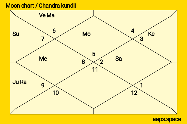 Toni Collette chandra kundli or moon chart
