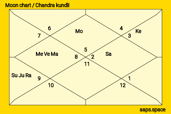 K. R. Sachidanandan (Sachy) chandra kundli or moon chart
