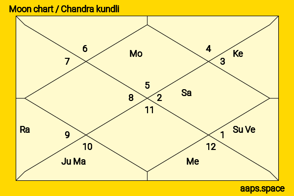 Adrien Brody chandra kundli or moon chart