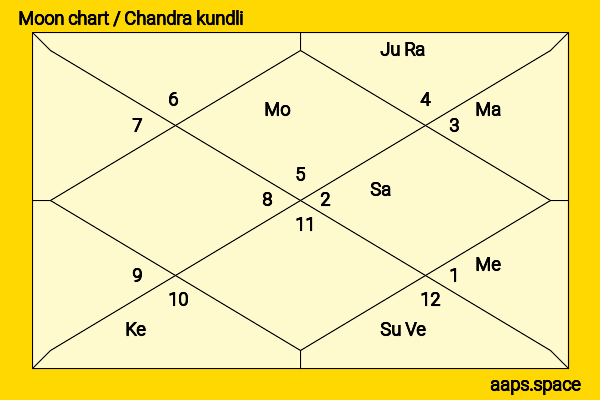 Charles Sobhraj chandra kundli or moon chart