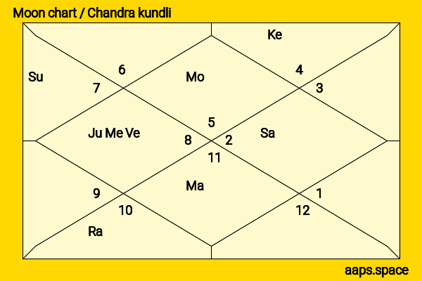 Niki Karimi chandra kundli or moon chart