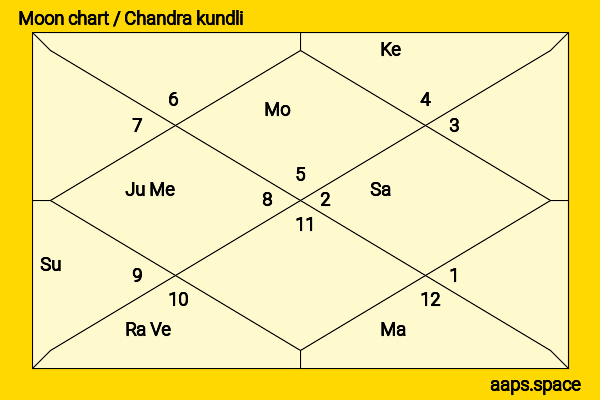 Manish Sisodia chandra kundli or moon chart