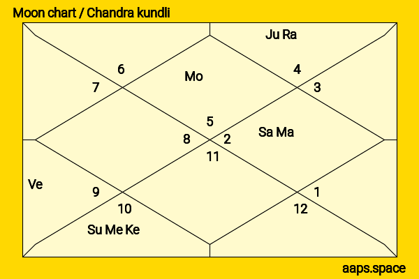 Christian Didier chandra kundli or moon chart