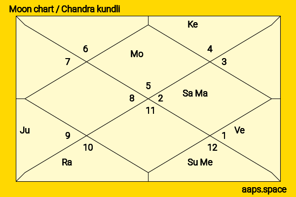 Leslie Mann chandra kundli or moon chart