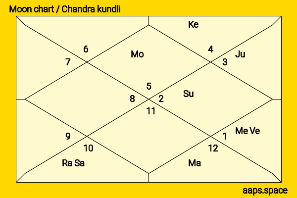 Im Yoon-ah chandra kundli or moon chart