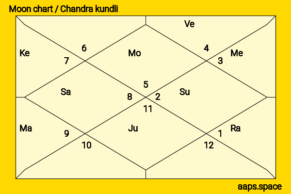 Bindu Madhavi chandra kundli or moon chart
