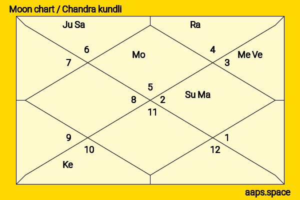 Atishi Marlena chandra kundli or moon chart