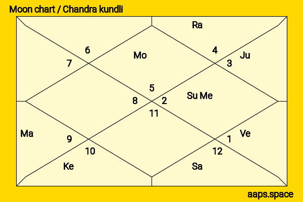 Laurence Olivier chandra kundli or moon chart