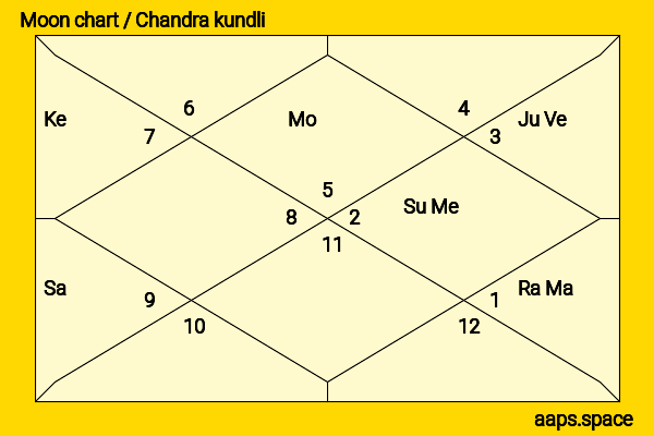 George Fernandes chandra kundli or moon chart