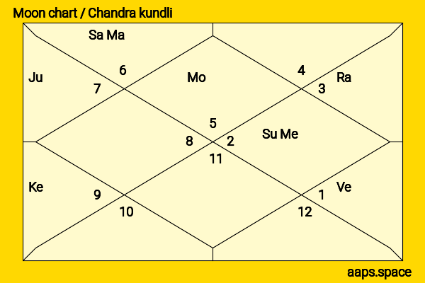Elyas M‘Barek chandra kundli or moon chart