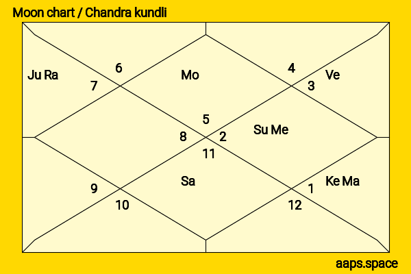 Alex Høgh Andersen chandra kundli or moon chart