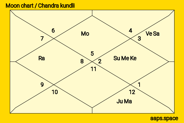Masanobu Ando chandra kundli or moon chart