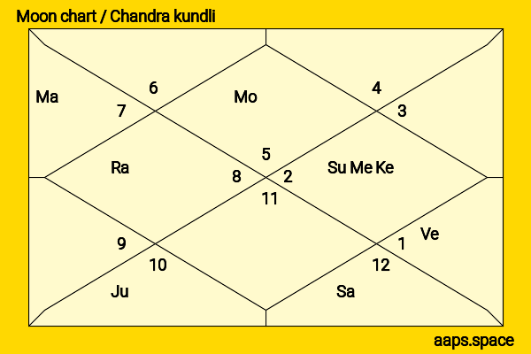 Anna Hazare chandra kundli or moon chart