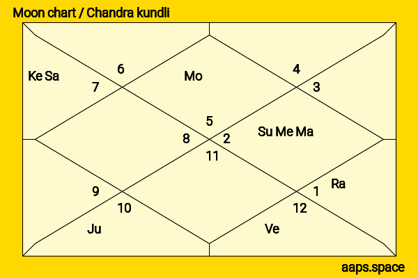 Carey Mulligan chandra kundli or moon chart