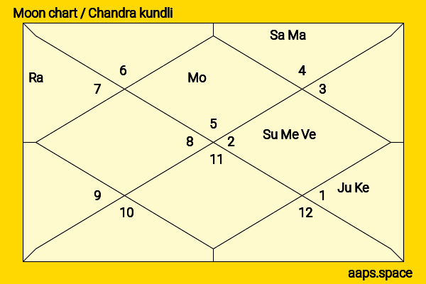 Alexei Navalny chandra kundli or moon chart