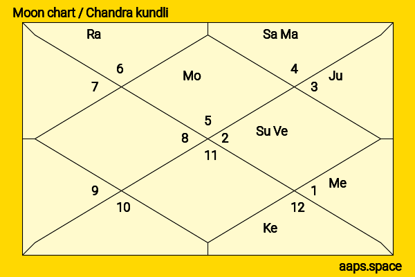 Caroline Dhavernas chandra kundli or moon chart