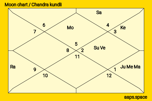 Marshall Reed chandra kundli or moon chart