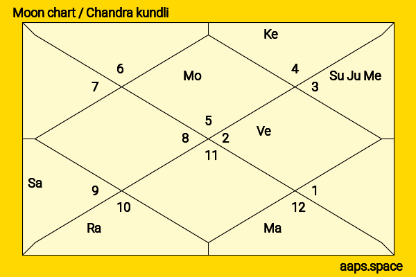Hannaha Hall chandra kundli or moon chart