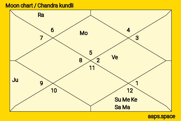 Chen Xingxu chandra kundli or moon chart