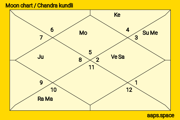 Christina Chang chandra kundli or moon chart