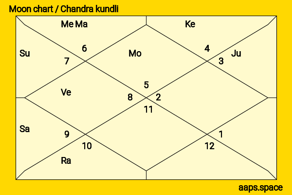 Mia Wasikowska chandra kundli or moon chart