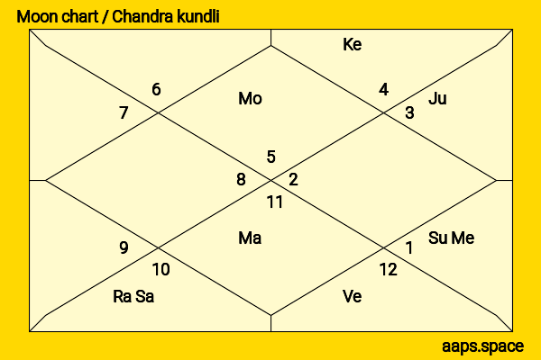 Asana Mamoru chandra kundli or moon chart